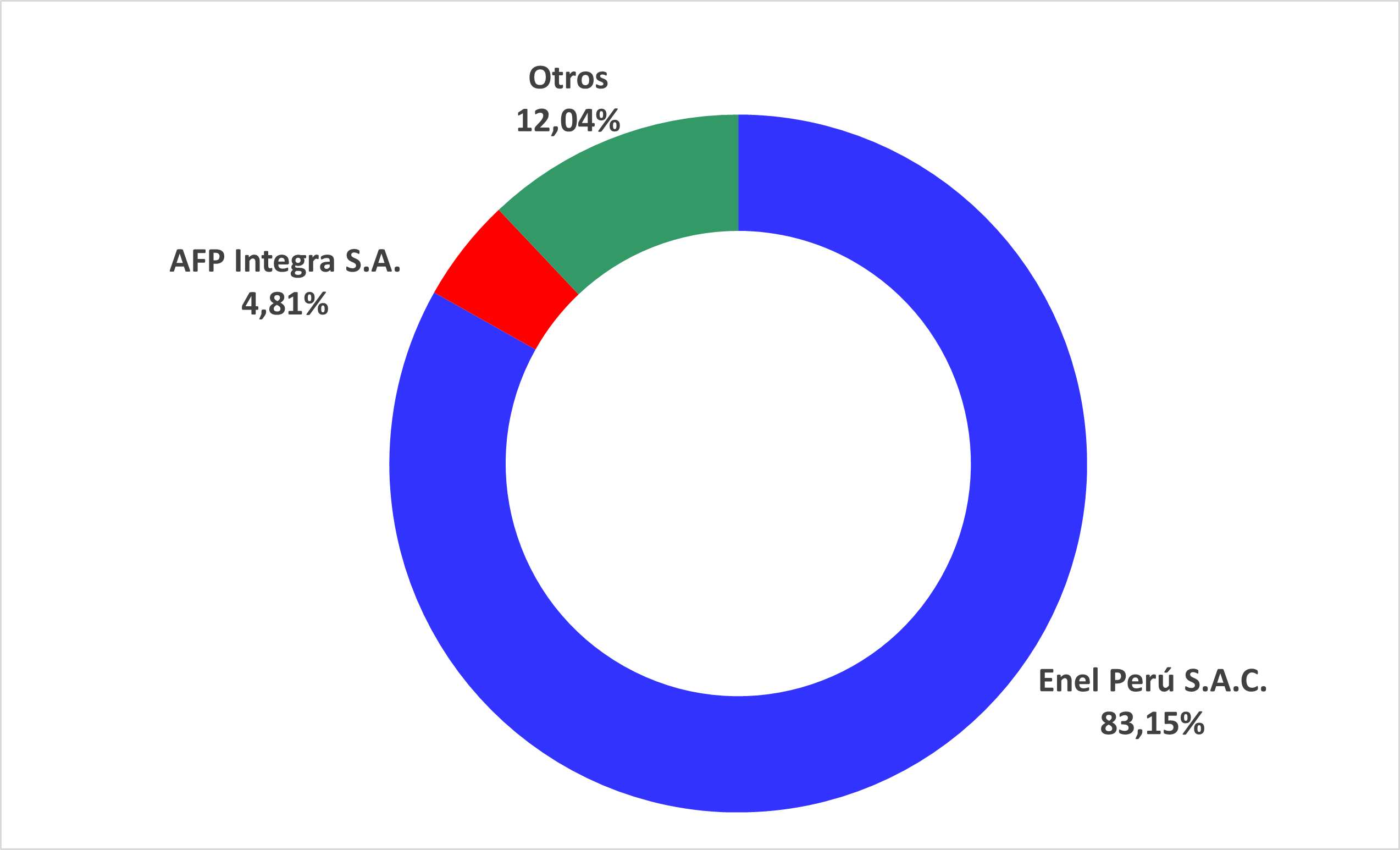 Enel Distribución Perú's Shareholders structure