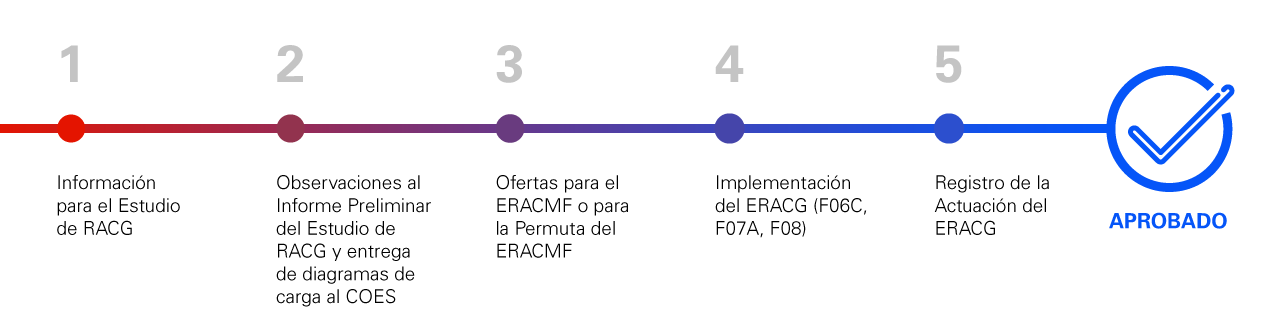 procedimiento-implementacion-actuacion-eracg