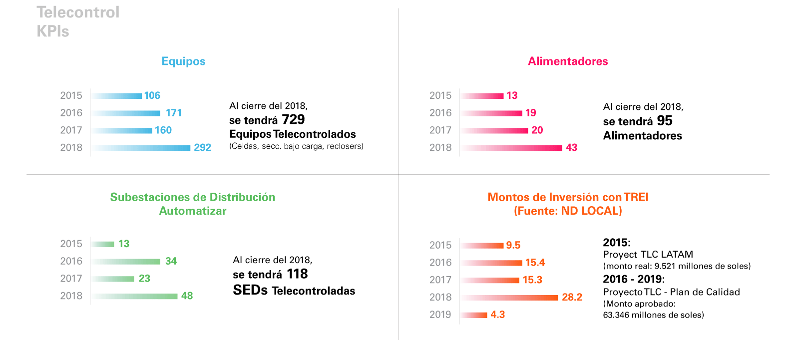 KPIs de Telecontrol de Enel Perú